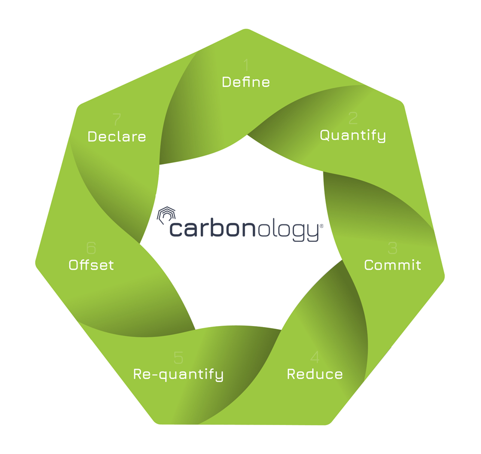 Carbonology 7 step methodology